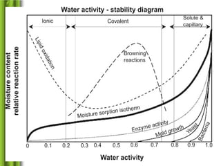 Drying and dehydration