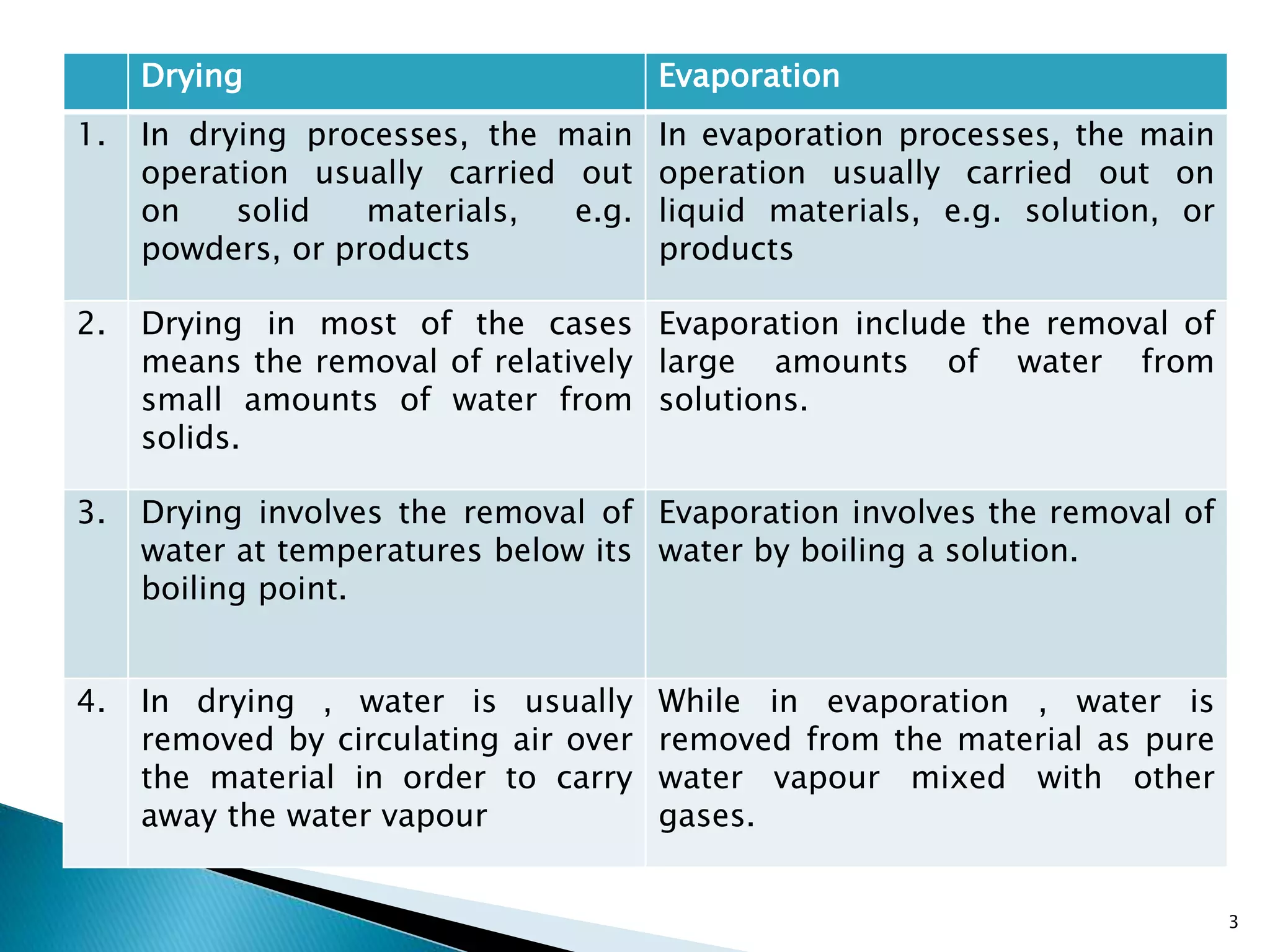 Drying Evaporation
1. In drying processes, the main
operation usually carried out
on solid materials, e.g.
powders, or products
In evaporation processes, the main
operation usually carried out on
liquid materials, e.g. solution, or
products
2. Drying in most of the cases
means the removal of relatively
small amounts of water from
solids.
Evaporation include the removal of
large amounts of water from
solutions.
3. Drying involves the removal of
water at temperatures below its
boiling point.
Evaporation involves the removal of
water by boiling a solution.
4. In drying , water is usually
removed by circulating air over
the material in order to carry
away the water vapour
While in evaporation , water is
removed from the material as pure
water vapour mixed with other
gases.
3
 