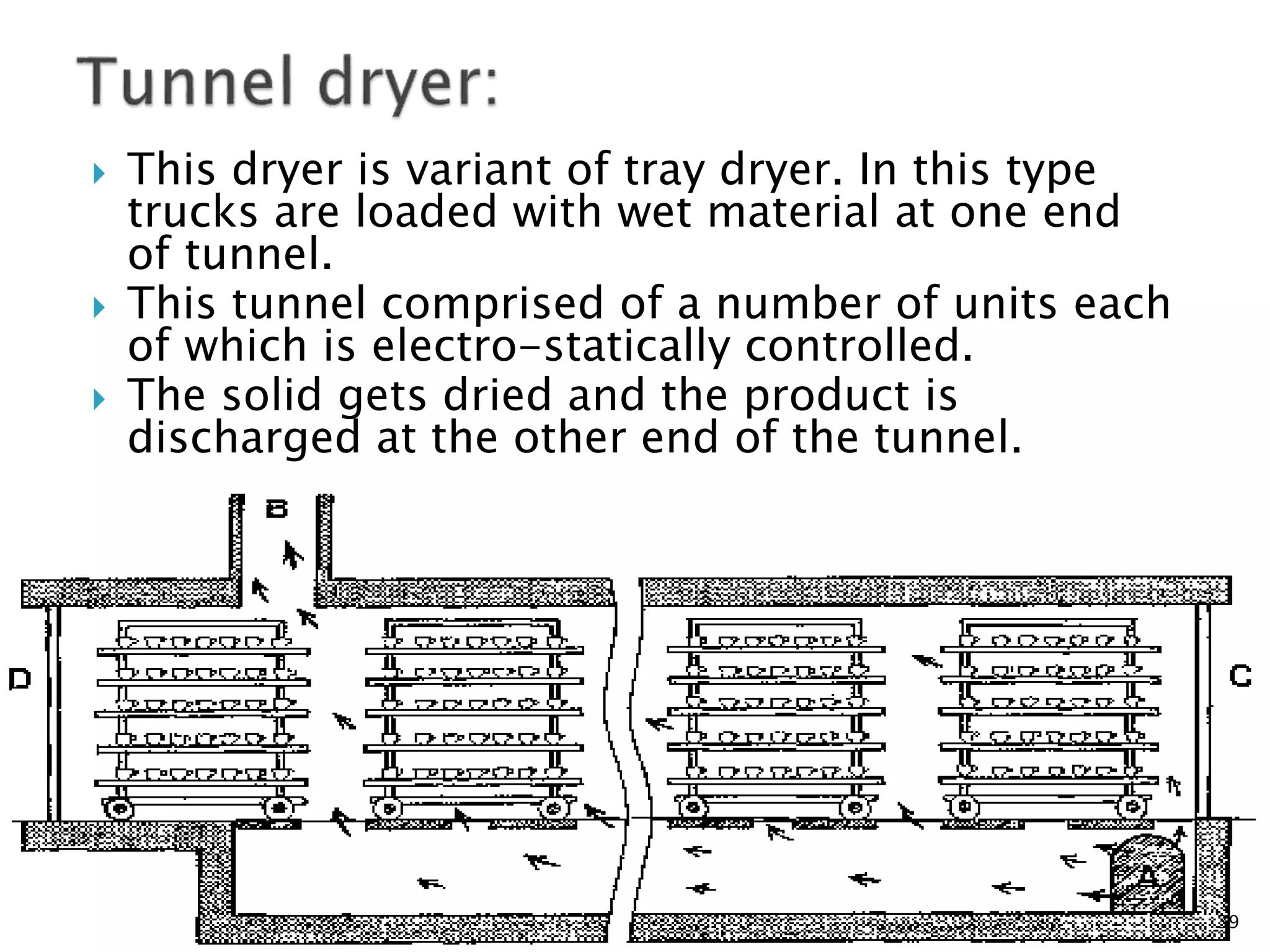  This dryer is variant of tray dryer. In this type
trucks are loaded with wet material at one end
of tunnel.
 This tunnel comprised of a number of units each
of which is electro-statically controlled.
 The solid gets dried and the product is
discharged at the other end of the tunnel.
39
 