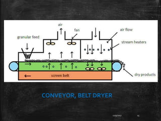 12/9/2017 25
CONVEYOR, BELT DRYER
 
