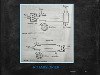 12/9/2017 29
ROTARY DRIER
 