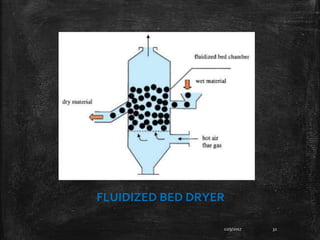12/9/2017 32
FLUIDIZED BED DRYER
 