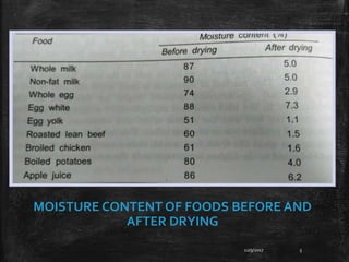 12/9/2017 5
MOISTURE CONTENT OF FOODS BEFORE AND
AFTER DRYING
 