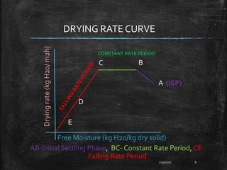 CONSTANT RATE PERIOD
12/9/2017 8
Free Moisture (kg H20/kg dry solid)
Drying
rate
(kg
H20/
m2h)
B
A (ISP)
C
D
E
AB-Initial Settling Phase, BC- Constant Rate Period, CE-
Falling Rate Period
DRYING RATE CURVE
 