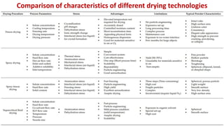 Methods for Drying Enzyme Preparations | PPTX