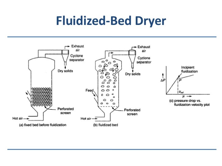 Drying equipments