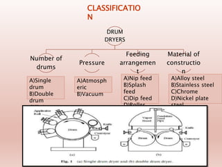 CLASSIFICATIO
N
DRUM
DRYERS
Number of
drums
Pressure
Feeding
arrangemen
t
Material of
constructio
n
A)Single
drum
B)Double
drum
C)Twin
drum
A)Atmosph
eric
B)Vacuum
A)Nip feed
B)Splash
feed
C)Dip feed
D)Roller
feed
A)Alloy steel
B)Stainless steel
C)Chrome
D)Nickel plate
steel
 