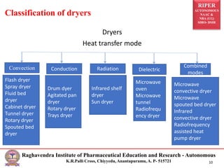 RIPER
AUTONOMOUS
NAAC &
NBA (UG)
SIRO- DSIR
Raghavendra Institute of Pharmaceutical Education and Research - Autonomous
K.R.Palli Cross, Chiyyedu, Anantapuramu, A. P- 515721 10
Dryers
Heat transfer mode
Classification of dryers
Convection Combined
modes
Conduction Dielectric
Radiation
Infrared shelf
dryer
Sun dryer
Drum dyer
Agitated pan
dryer
Rotary dryer
Trays dryer
Flash dryer
Spray dryer
Fluid bed
dryer
Cabinet dryer
Tunnel dryer
Rotary dryer
Spouted bed
dryer
Microwave
oven
Microwave
tunnel
Radiofrequ
ency dryer
Microwave
convective dryer
Microwave
spouted bed dryer
Infrared
convective dryer
Radiofrequency
assisted heat
pump dryer
 