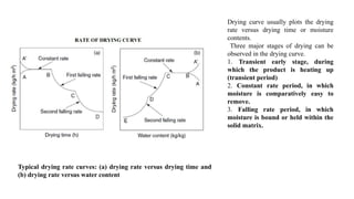 Drying Stage Graph drying of various pharmaceutical products (1).pptx