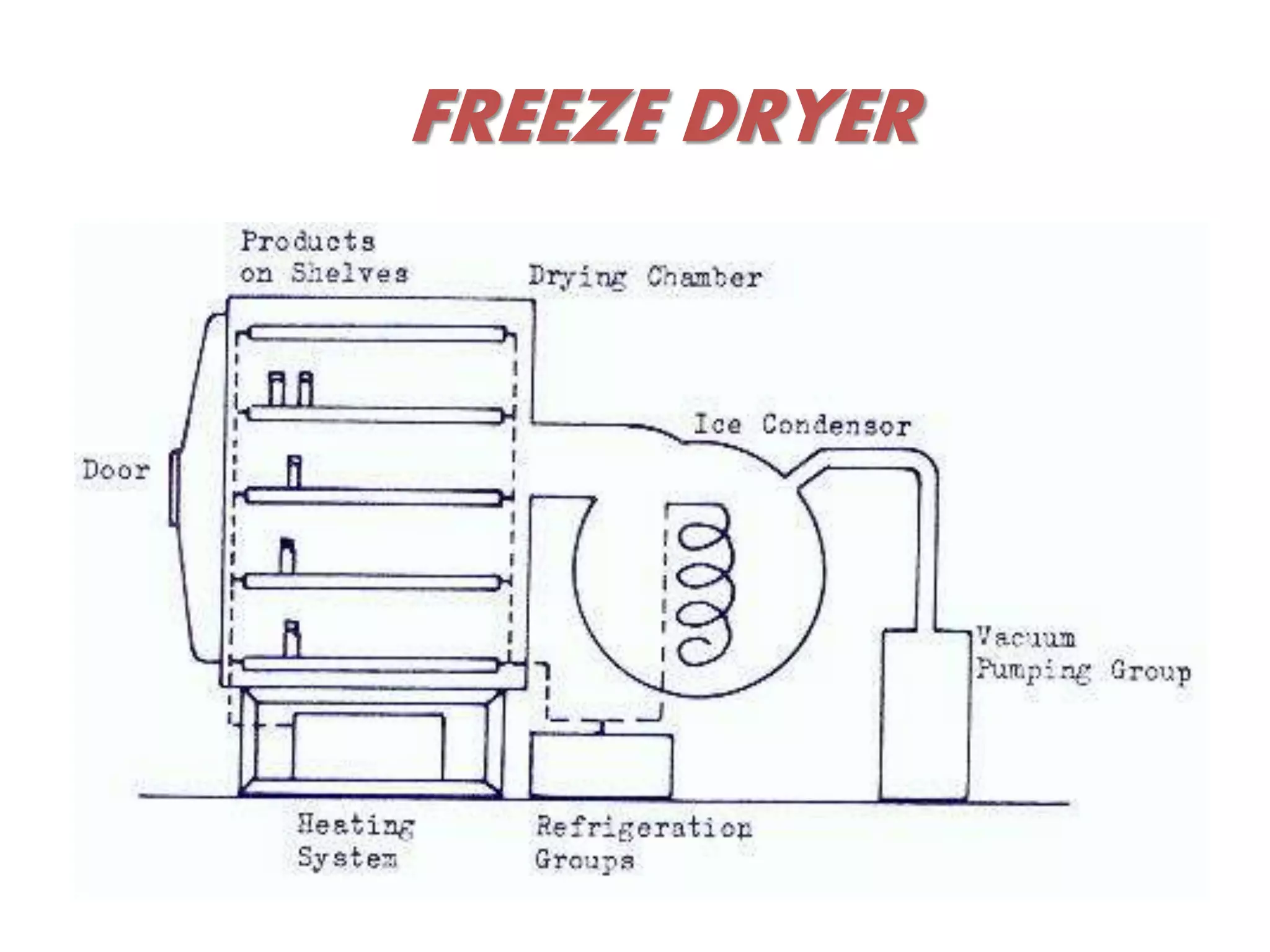 Physically Drying Drying PHYSICAL PHARMACY (PHARMACEUTICS) | PPTX