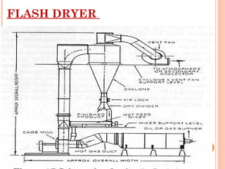 Drying of food | PPT
