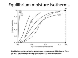 Equilibrium moisture isotherms
Equilibrium moisture isotherms at room temperature (1) Asbestos fibre
(2) PVC (3) Wood (4) Kraft paper (5) Jute (6) Wheat (7) Potato
 
