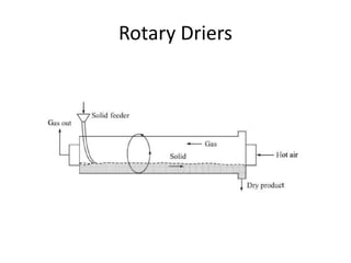 Rotary Driers
 