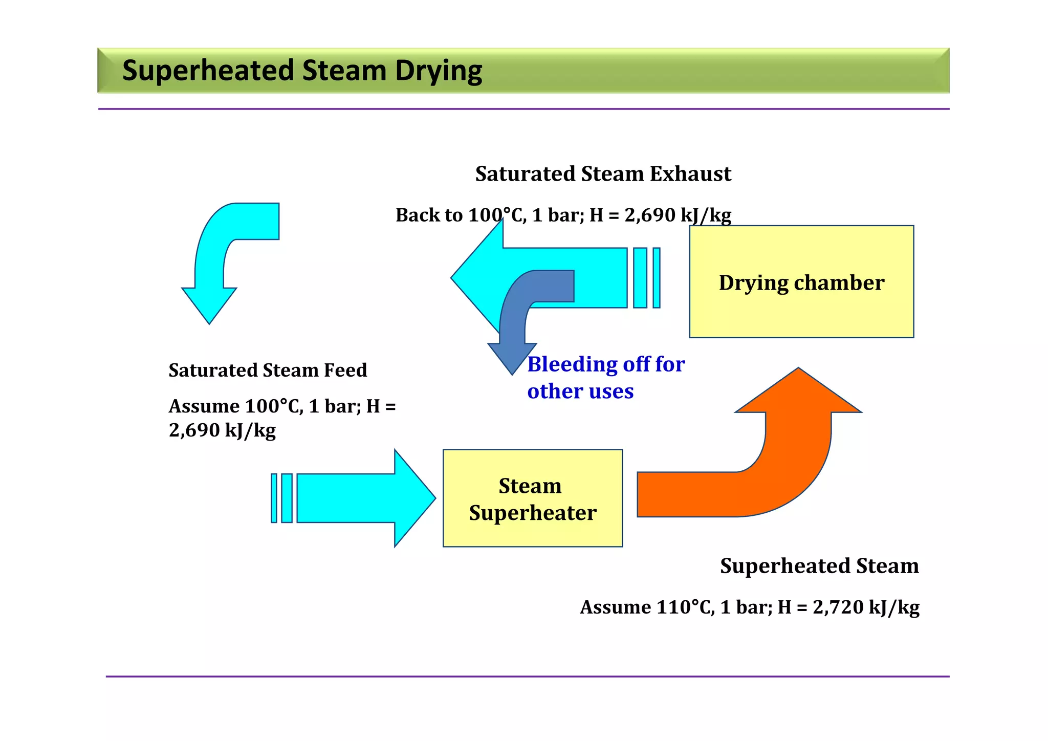 Drying_Principles and Practice.pdf