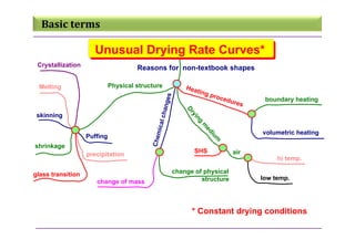 Physically Drying Drying_Principles and Practice.pdf