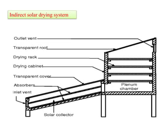 Indirect solar drying system
 