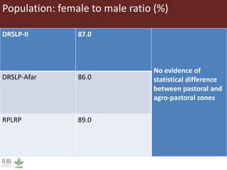 Informing sustainable and resilient development of pastoral and agro-pastoral production systems in Ethiopia 