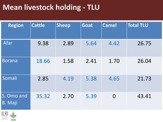 Informing sustainable and resilient development of pastoral and agro-pastoral production systems in Ethiopia 