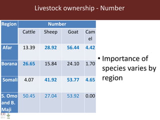 Informing sustainable and resilient development of pastoral and agro-pastoral production systems in Ethiopia 