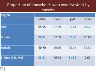 Informing sustainable and resilient development of pastoral and agro-pastoral production systems in Ethiopia 