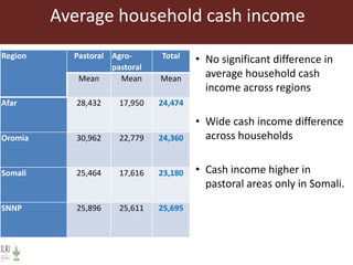 Informing sustainable and resilient development of pastoral and agro-pastoral production systems in Ethiopia 