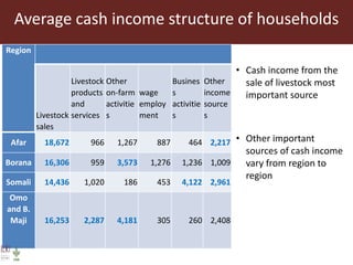 Informing sustainable and resilient development of pastoral and agro-pastoral production systems in Ethiopia 