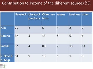 Informing sustainable and resilient development of pastoral and agro-pastoral production systems in Ethiopia 
