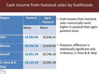 Informing sustainable and resilient development of pastoral and agro-pastoral production systems in Ethiopia 