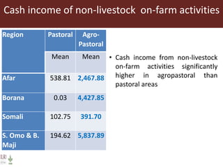 Informing sustainable and resilient development of pastoral and agro-pastoral production systems in Ethiopia 