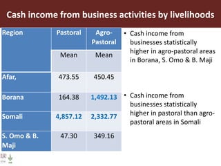 Informing sustainable and resilient development of pastoral and agro-pastoral production systems in Ethiopia 