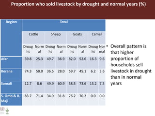 Informing sustainable and resilient development of pastoral and agro-pastoral production systems in Ethiopia 