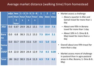 Informing sustainable and resilient development of pastoral and agro-pastoral production systems in Ethiopia 