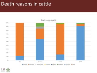 Informing sustainable and resilient development of pastoral and agro-pastoral production systems in Ethiopia 