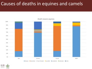 Informing sustainable and resilient development of pastoral and agro-pastoral production systems in Ethiopia 
