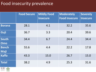 Informing sustainable and resilient development of pastoral and agro-pastoral production systems in Ethiopia 