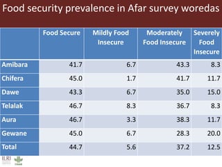 Informing sustainable and resilient development of pastoral and agro-pastoral production systems in Ethiopia 