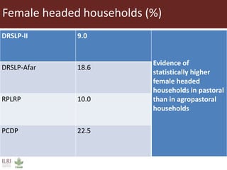 Informing sustainable and resilient development of pastoral and agro-pastoral production systems in Ethiopia 