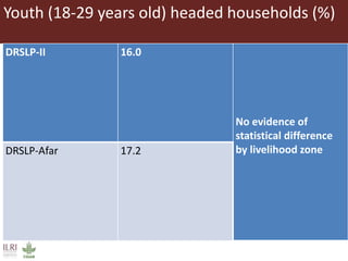 Informing sustainable and resilient development of pastoral and agro-pastoral production systems in Ethiopia 