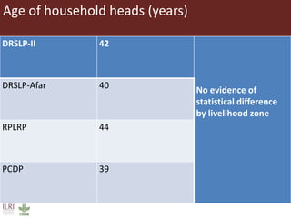Informing sustainable and resilient development of pastoral and agro-pastoral production systems in Ethiopia 