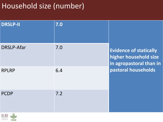 Informing sustainable and resilient development of pastoral and agro-pastoral production systems in Ethiopia 