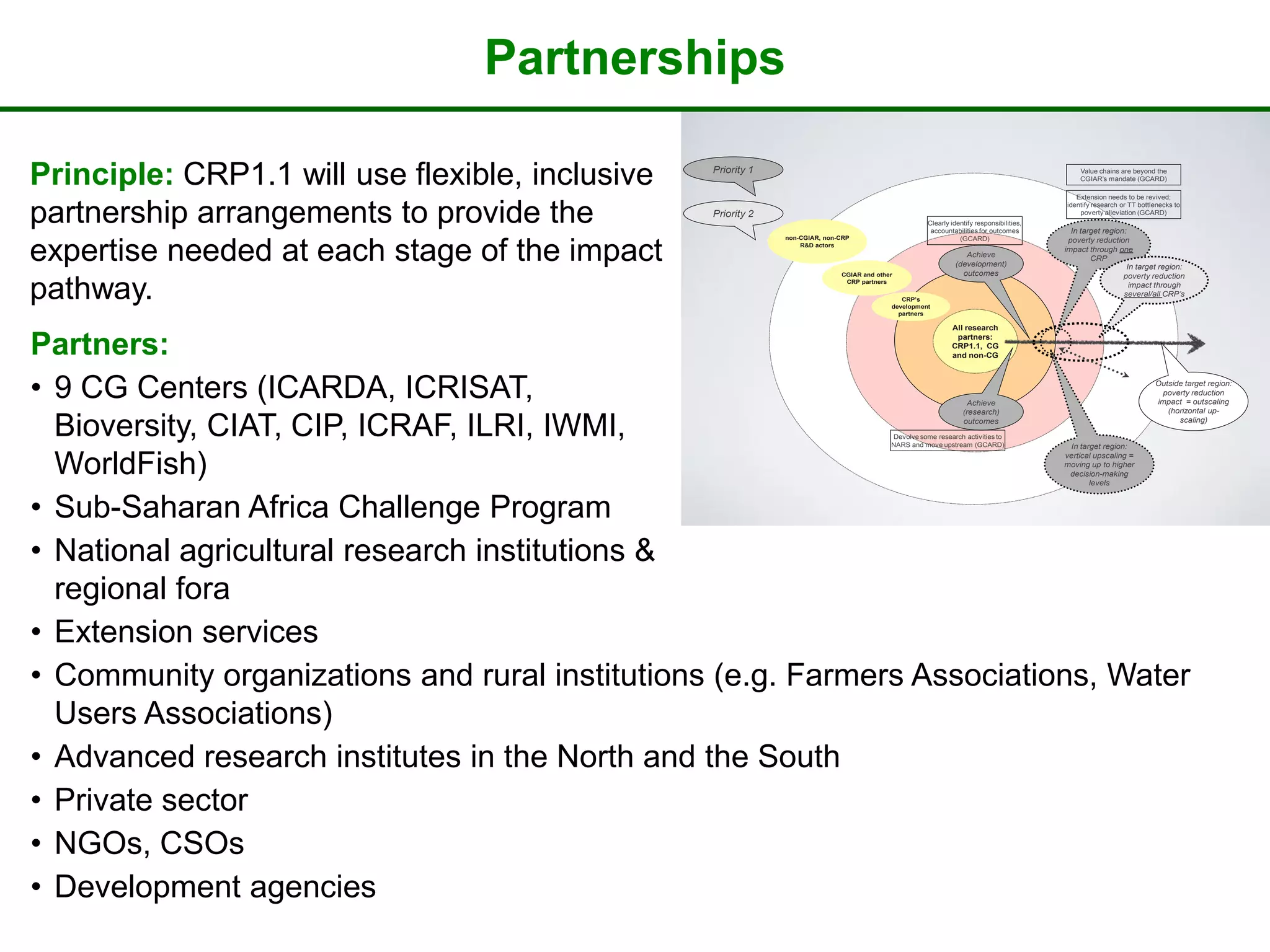 Partnerships

Principle: CRP1.1 will use flexible, inclusive   Priority 1                                                                                    Value chains are beyond the
                                                                                                                                               CGIAR’s mandate (GCARD)

                                                                                                                                              Extension needs to be revived;


partnership arrangements to provide the          Priority 2
                                                                                                      Clearly identify responsibilities,
                                                                                                       accountabilities for outcomes
                                                                                                                                           identify research or TT bottlenecks to
                                                                                                                                               poverty alleviation (GCARD)

                                                                                                                                             In target region:
                                                              non-CGIAR, non-CRP                                 (GCARD)                    poverty reduction

expertise needed at each stage of the impact                      R&D actors



                                                                             CGIAR and other
                                                                                                                   Achieve
                                                                                                                (development)
                                                                                                                  outcomes
                                                                                                                                           impact through one
                                                                                                                                                   CRP
                                                                                                                                                              In target region:
                                                                                                                                                             poverty reduction

pathway.                                                                      CRP partners

                                                                                              CRP’s
                                                                                           development
                                                                                                                                                               impact through
                                                                                                                                                             several/all CRP’s

                                                                                             partners

                                                                                                              All research


Partners:                                                                                                      partners:
                                                                                                              CRP1.1, CG
                                                                                                              and non-CG




• 9 CG Centers (ICARDA, ICRISAT,                                                                                   Achieve
                                                                                                                                                                        Outside target region:
                                                                                                                                                                         poverty reduction
                                                                                                                                                                        impact = outscaling
                                                                                                                                                                           (horizontal up-
                                                                                                                  (research)

  Bioversity, CIAT, CIP, ICRAF, ILRI, IWMI,                                                                       outcomes

                                                                                            Devolve some research activities to
                                                                                           NARS and move upstream (GCARD)                   In target region:
                                                                                                                                                                              scaling)




  WorldFish)
                                                                                                                                           vertical upscaling =
                                                                                                                                           moving up to higher
                                                                                                                                            decision-making
                                                                                                                                                  levels



• Sub-Saharan Africa Challenge Program
• National agricultural research institutions &
  regional fora
• Extension services
• Community organizations and rural institutions (e.g. Farmers Associations, Water
  Users Associations)
• Advanced research institutes in the North and the South
• Private sector
• NGOs, CSOs
• Development agencies
 