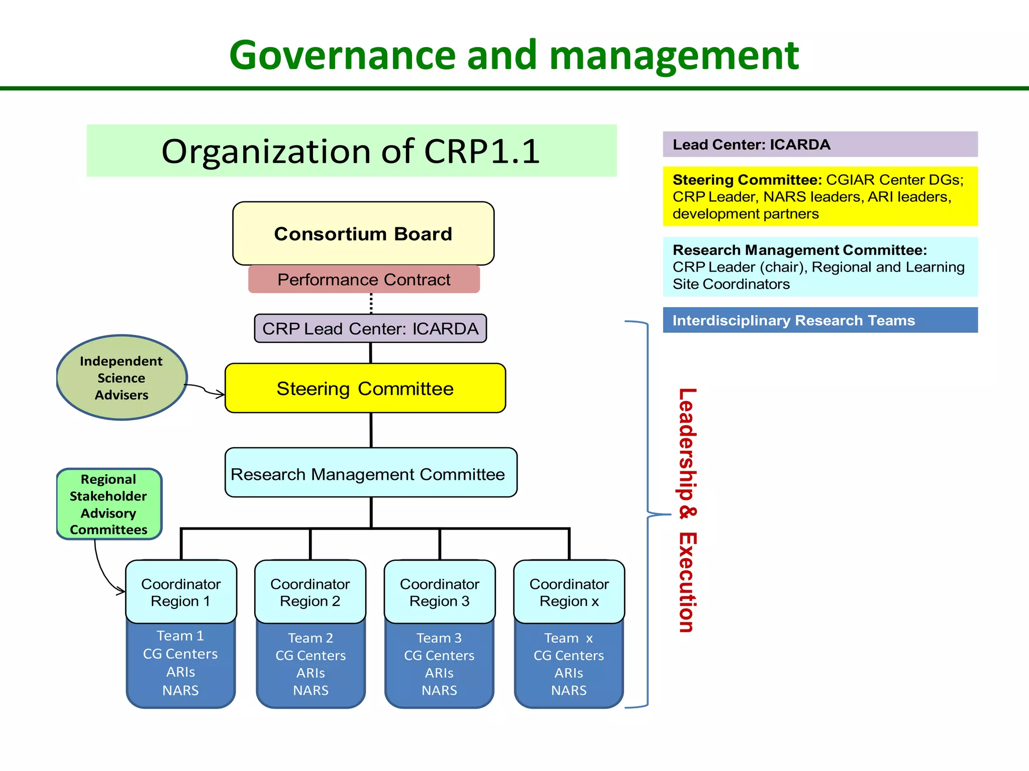 Governance and management

              Organization of CRP1.1                                  Lead Center: ICARDA

                                                                      Steering Committee: CGIAR Center DGs;
                                                                      CRP Leader, NARS leaders, ARI leaders,
                                                                      development partners
                            Consortium Board
                                                                      Research Management Committee:
                                                                      CRP Leader (chair), Regional and Learning
                            Performance Contract                      Site Coordinators

                                                                      Interdisciplinary Research Teams
                           CRP Lead Center: ICARDA
 Independent
    Science
                            Steering Committee




                                                                      Leadership & Execution
   Advisers




  Regional              Research Management Committee
Stakeholder
  Advisory
Committees


          Coordinator       Coordinator   Coordinator   Coordinator
           Region 1          Region 2      Region 3      Region x

           Team 1            Team 2        Team 3        Team x
          CG Centers        CG Centers    CG Centers    CG Centers
             ARIs              ARIs          ARIs          ARIs
            NARS              NARS          NARS          NARS
 