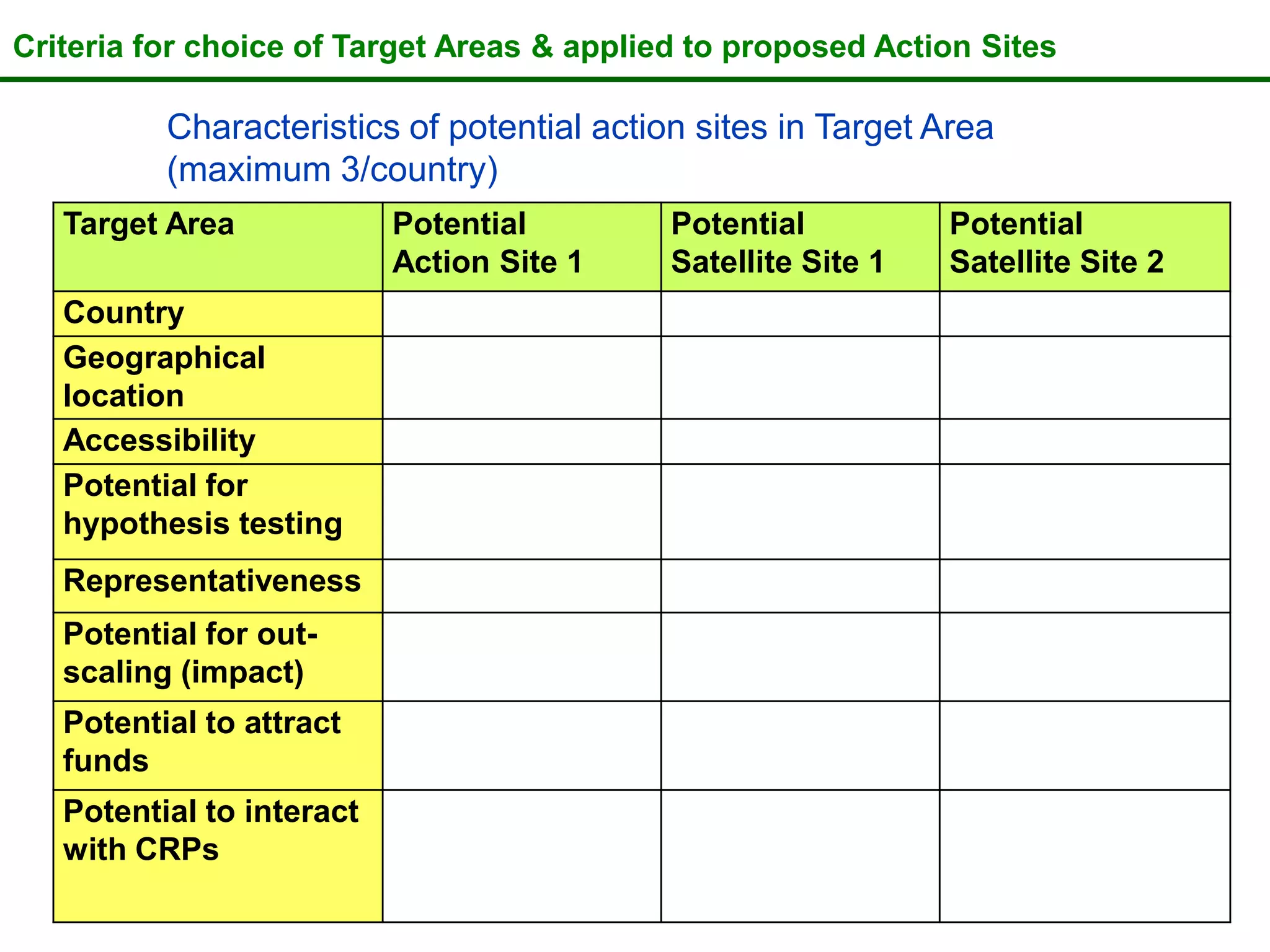 Criteria for choice of Target Areas & applied to proposed Action Sites

          Characteristics of potential action sites in Target Area
          (maximum 3/country)
   Target Area             Potential        Potential          Potential
                           Action Site 1    Satellite Site 1   Satellite Site 2
   Country
   Geographical
   location
   Accessibility
   Potential for
   hypothesis testing
   Representativeness
   Potential for out-
   scaling (impact)
   Potential to attract
   funds
   Potential to interact
   with CRPs
 