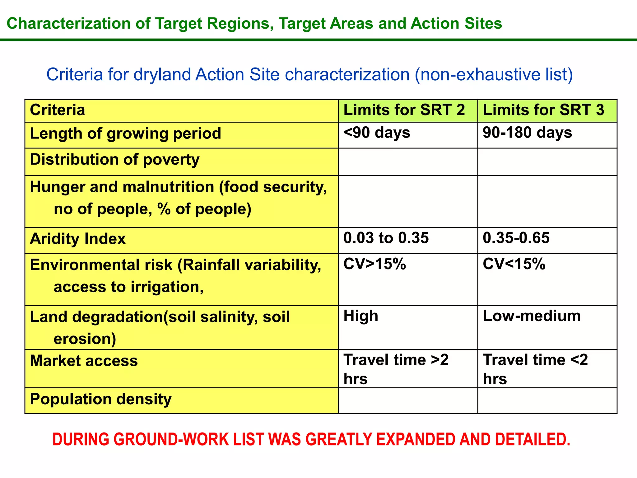 Characterization of Target Regions, Target Areas and Action Sites


     Criteria for dryland Action Site characterization (non-exhaustive list)
   Criteria                                    Limits for SRT 2   Limits for SRT 3
   Length of growing period                    <90 days           90-180 days
   Distribution of poverty
   Hunger and malnutrition (food security,
     no of people, % of people)
   Aridity Index                               0.03 to 0.35       0.35-0.65
   Environmental risk (Rainfall variability,   CV>15%             CV<15%
     access to irrigation,
   Land degradation(soil salinity, soil        High               Low-medium
      erosion)
   Market access                               Travel time >2     Travel time <2
                                               hrs                hrs
   Population density

      DURING GROUND-WORK LIST WAS GREATLY EXPANDED AND DETAILED.
 
