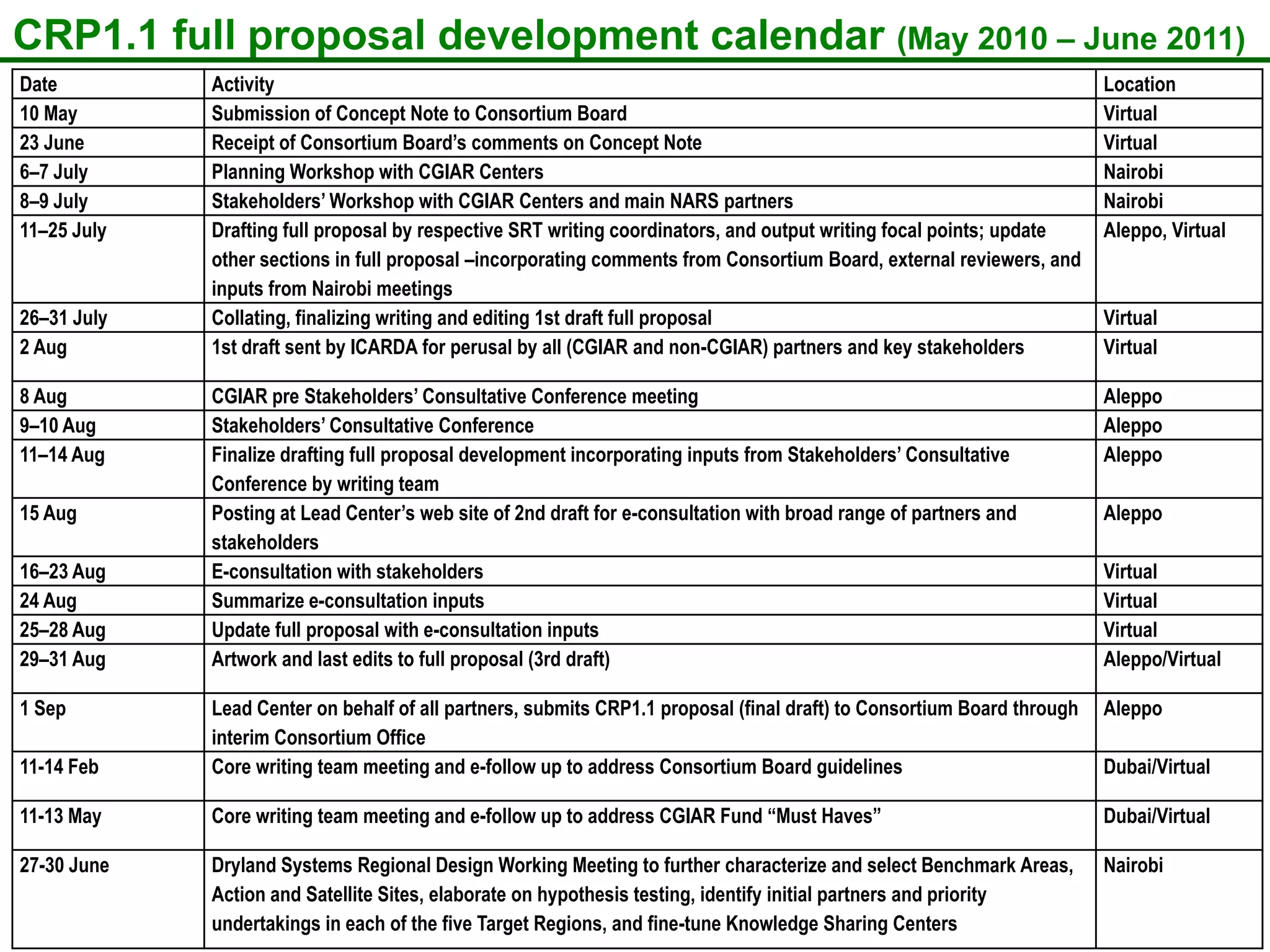 CRP1.1 full proposal development calendar (May 2010 – June 2011)
Date         Activity                                                                                                   Location
10 May       Submission of Concept Note to Consortium Board                                                             Virtual
23 June      Receipt of Consortium Board’s comments on Concept Note                                                     Virtual
6–7 July     Planning Workshop with CGIAR Centers                                                                       Nairobi
8–9 July     Stakeholders’ Workshop with CGIAR Centers and main NARS partners                                           Nairobi
11–25 July   Drafting full proposal by respective SRT writing coordinators, and output writing focal points; update     Aleppo, Virtual
             other sections in full proposal –incorporating comments from Consortium Board, external reviewers, and
             inputs from Nairobi meetings
26–31 July   Collating, finalizing writing and editing 1st draft full proposal                                          Virtual
2 Aug        1st draft sent by ICARDA for perusal by all (CGIAR and non-CGIAR) partners and key stakeholders            Virtual

8 Aug        CGIAR pre Stakeholders’ Consultative Conference meeting                                                    Aleppo
9–10 Aug     Stakeholders’ Consultative Conference                                                                      Aleppo
11–14 Aug    Finalize drafting full proposal development incorporating inputs from Stakeholders’ Consultative           Aleppo
             Conference by writing team
15 Aug       Posting at Lead Center’s web site of 2nd draft for e-consultation with broad range of partners and         Aleppo
             stakeholders
16–23 Aug    E-consultation with stakeholders                                                                           Virtual
24 Aug       Summarize e-consultation inputs                                                                            Virtual
25–28 Aug    Update full proposal with e-consultation inputs                                                            Virtual
29–31 Aug    Artwork and last edits to full proposal (3rd draft)                                                        Aleppo/Virtual

1 Sep        Lead Center on behalf of all partners, submits CRP1.1 proposal (final draft) to Consortium Board through   Aleppo
             interim Consortium Office
11-14 Feb    Core writing team meeting and e-follow up to address Consortium Board guidelines                           Dubai/Virtual

11-13 May    Core writing team meeting and e-follow up to address CGIAR Fund “Must Haves”                               Dubai/Virtual

27-30 June   Dryland Systems Regional Design Working Meeting to further characterize and select Benchmark Areas,        Nairobi
             Action and Satellite Sites, elaborate on hypothesis testing, identify initial partners and priority
             undertakings in each of the five Target Regions, and fine-tune Knowledge Sharing Centers
 
