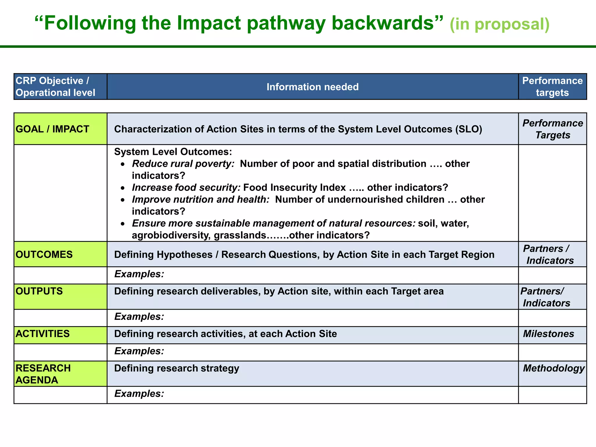 “Following the Impact pathway backwards” (in proposal)

CRP Objective /                                                                                      Performance
                                                     Information needed
Operational level                                                                                      targets


                                                                                                     Performance
GOAL / IMPACT       Characterization of Action Sites in terms of the System Level Outcomes (SLO)
                                                                                                       Targets
                    System Level Outcomes:
                      Reduce rural poverty: Number of poor and spatial distribution …. other
                       indicators?
                      Increase food security: Food Insecurity Index ….. other indicators?
                      Improve nutrition and health: Number of undernourished children … other
                       indicators?
                      Ensure more sustainable management of natural resources: soil, water,
                       agrobiodiversity, grasslands…….other indicators?
                                                                                                     Partners /
OUTCOMES            Defining Hypotheses / Research Questions, by Action Site in each Target Region
                                                                                                      Indicators
                    Examples:
OUTPUTS             Defining research deliverables, by Action site, within each Target area          Partners/
                                                                                                     Indicators
                    Examples:
ACTIVITIES          Defining research activities, at each Action Site                                Milestones
                    Examples:
RESEARCH            Defining research strategy                                                       Methodology
AGENDA
                    Examples:
 