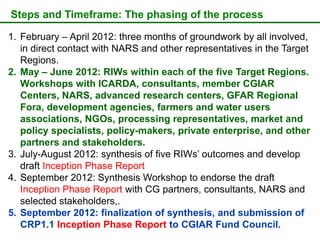 The CGIAR Research Program on Dryland Systems: Scientific content  and progress in the inception phase