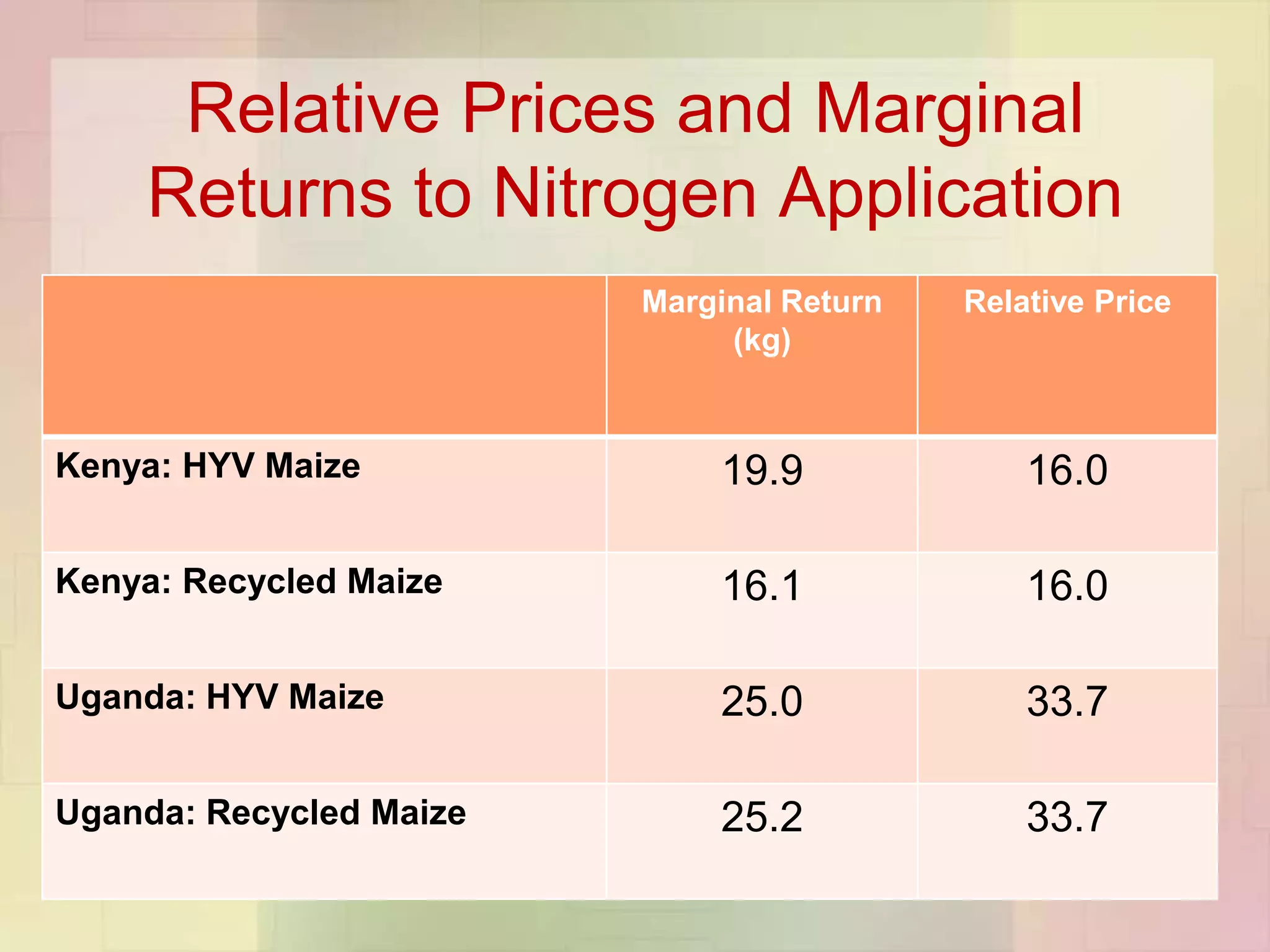 Relative Prices and Marginal
    Returns to Nitrogen Application
                         Marginal Return   Relative Price
                              (kg)



Kenya: HYV Maize             19.9              16.0

Kenya: Recycled Maize        16.1              16.0

Uganda: HYV Maize            25.0              33.7

Uganda: Recycled Maize       25.2              33.7
 