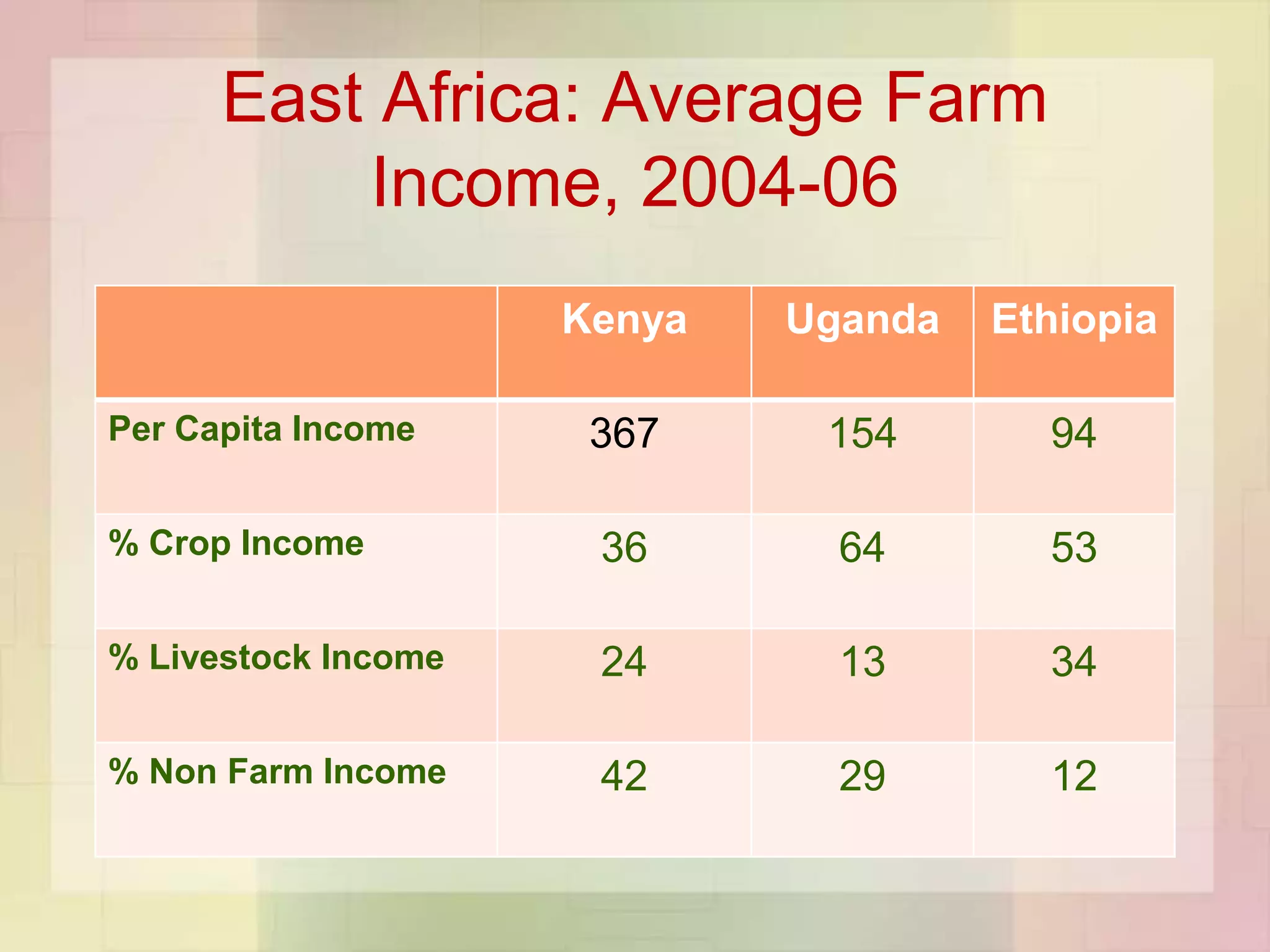 East Africa: Average Farm
          Income, 2004-06
                     Kenya   Uganda   Ethiopia

Per Capita Income     367     154       94

% Crop Income         36       64       53

% Livestock Income    24       13       34

% Non Farm Income     42       29       12
 