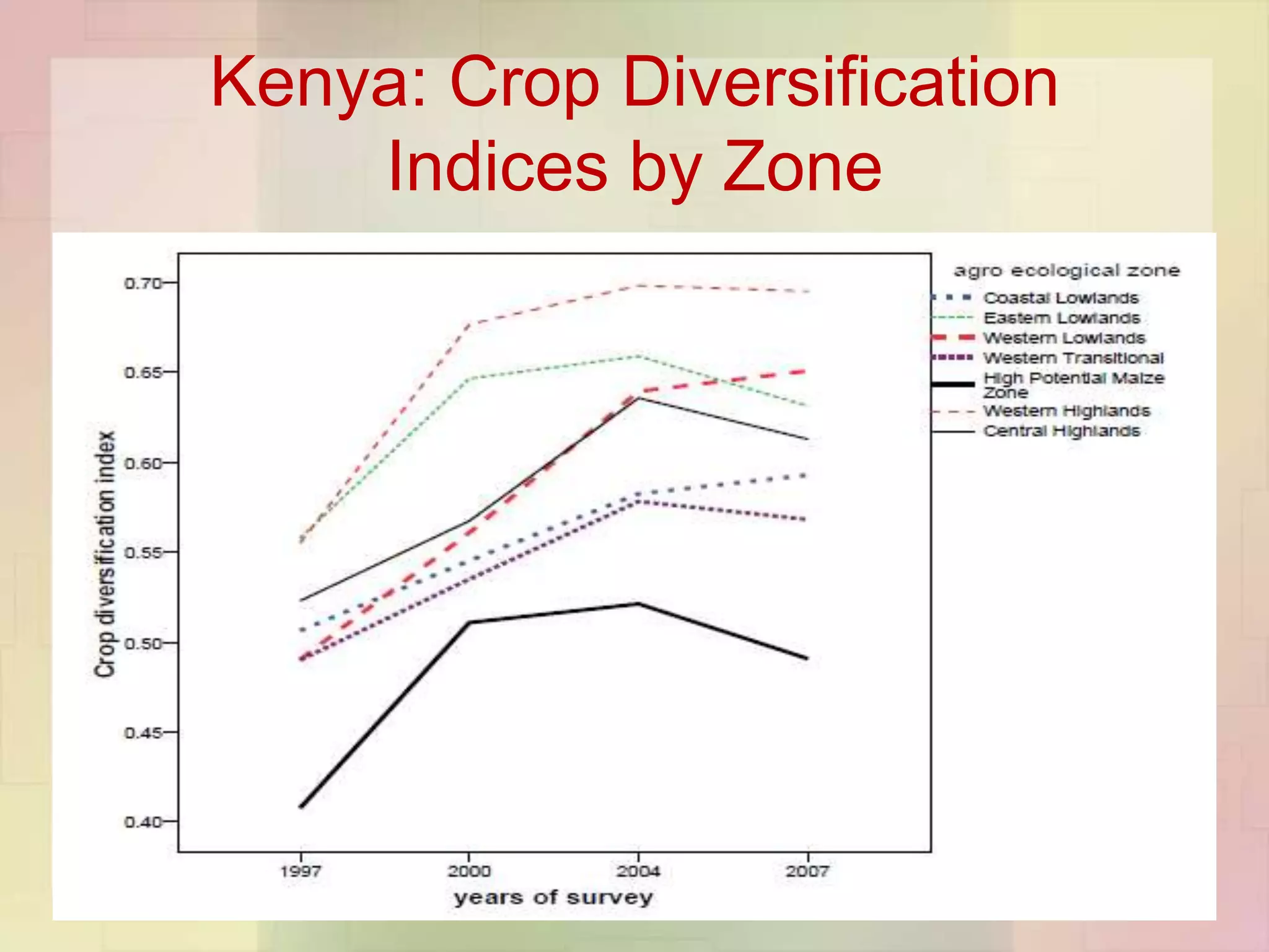 Kenya: Crop Diversification
    Indices by Zone
 